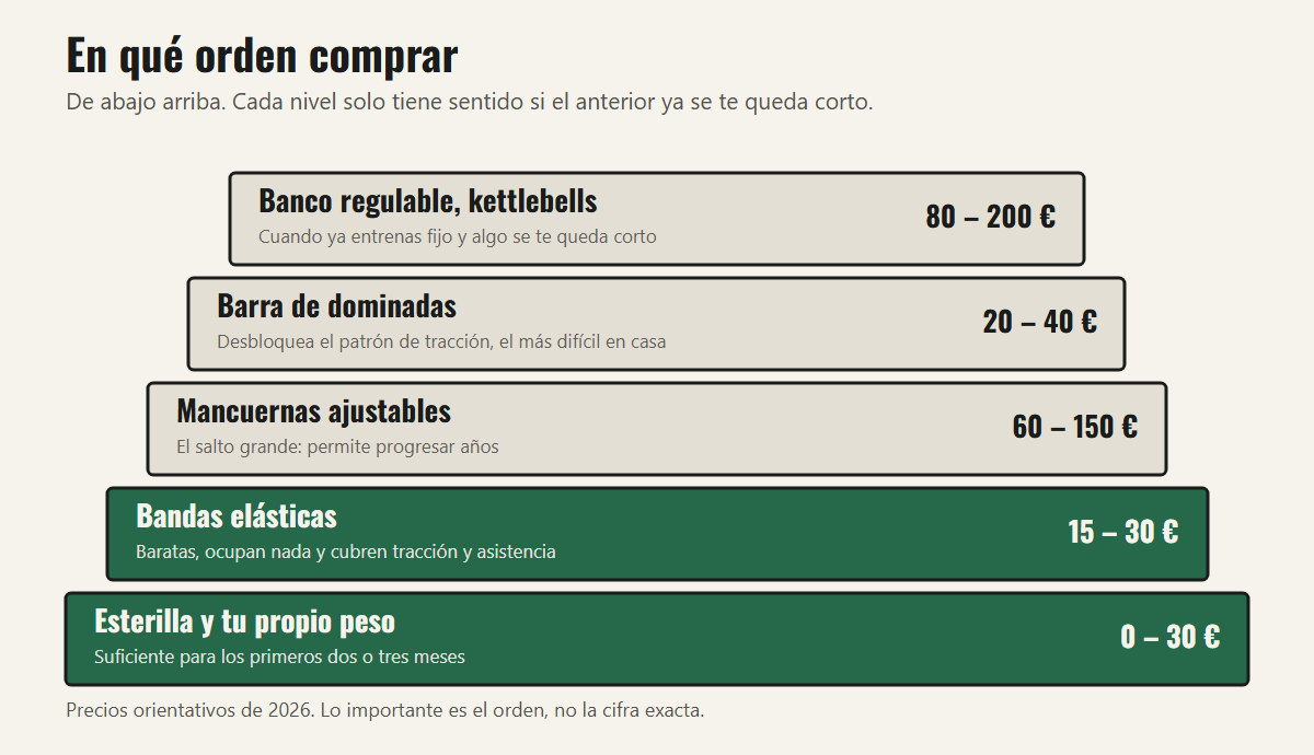 Cinco niveles. Cada uno solo tiene sentido cuando el anterior ya no te deja progresar.