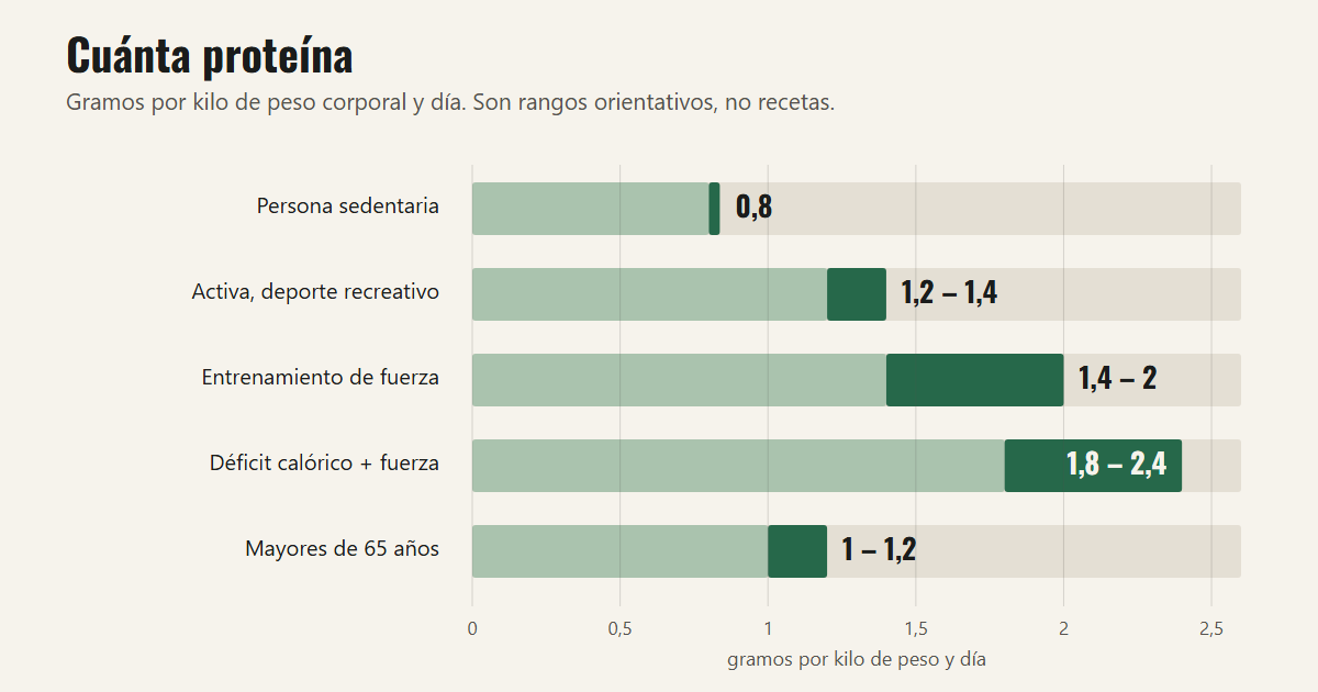 Rangos habituales según la situación. El valor de referencia poblacional está en la parte baja.