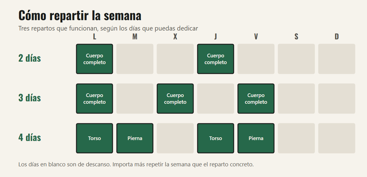 Tres formas de repartir la semana. Los días en blanco son de descanso.